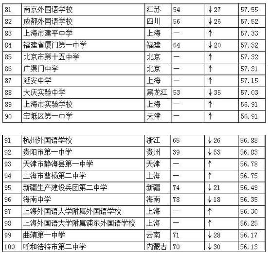 广东省高中排名