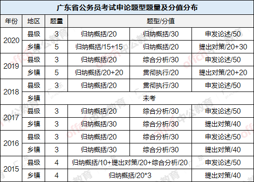 广东省考哪些考乡镇卷