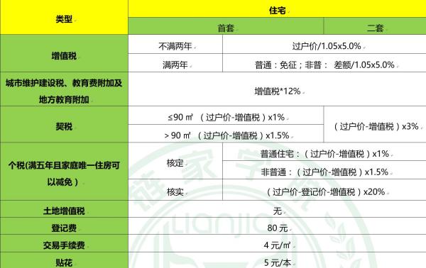 房产赠送交多少税