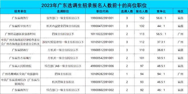 广东省 选调生选拔