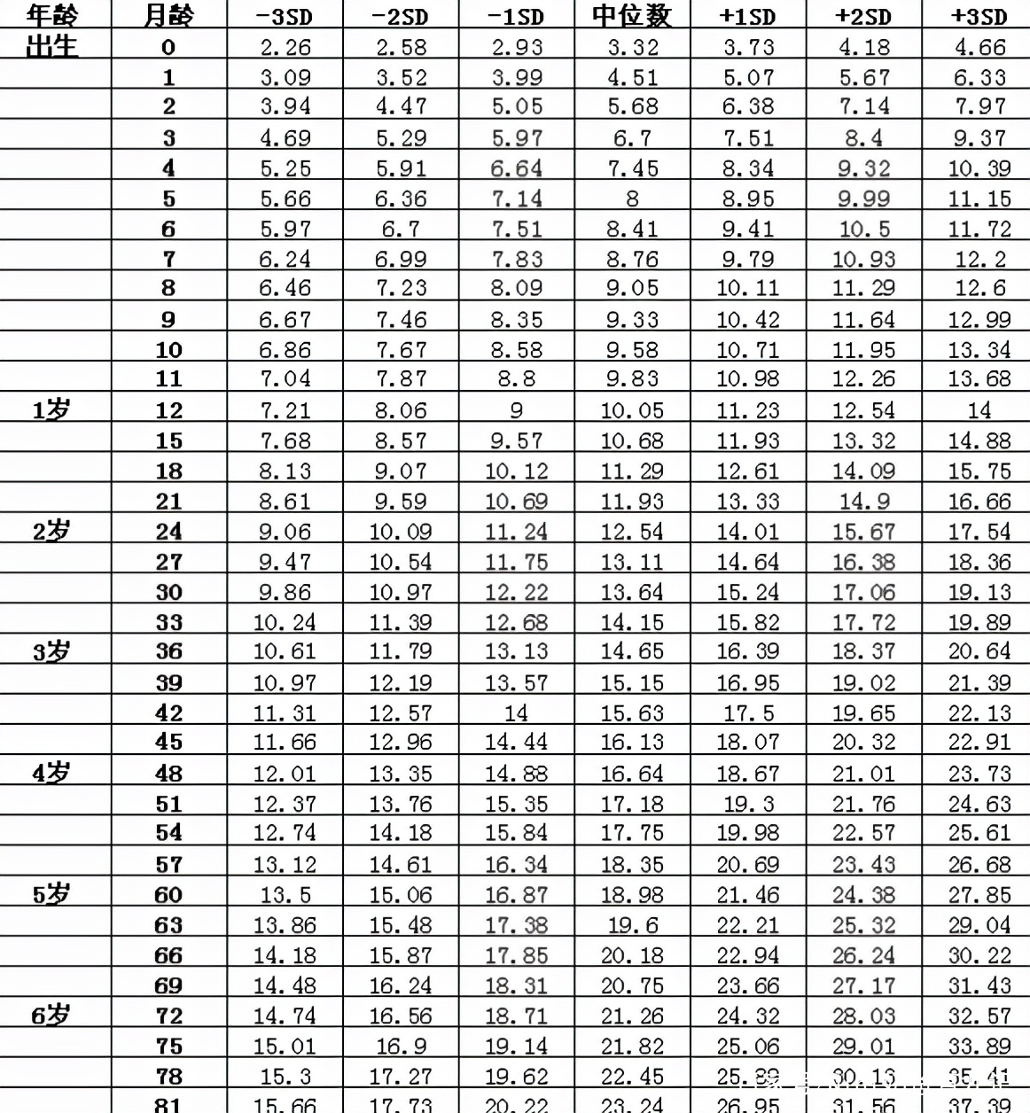 四个月男孩身高体重