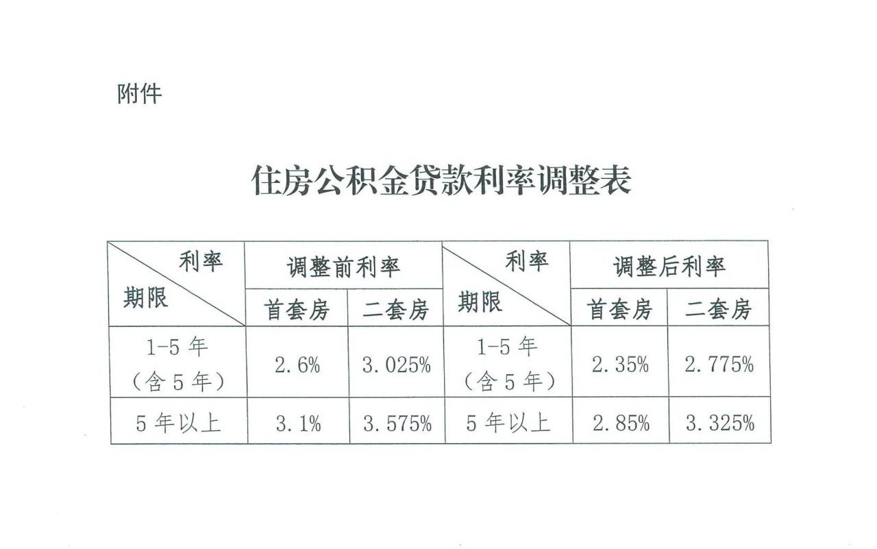 广东省 公积金 比例