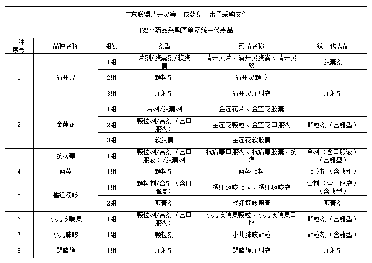 广东省十省联盟药品采集